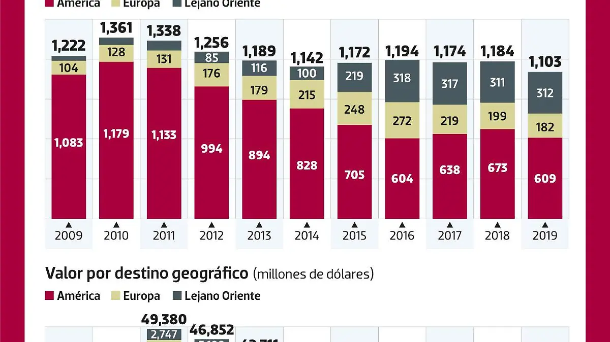 Cuánto y dónde vende México su petróleo